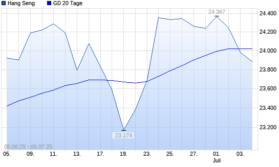 Hang Seng unter 20-Tage-Linie