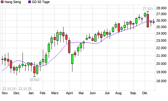 Hang Seng über 50-Tage-Linie