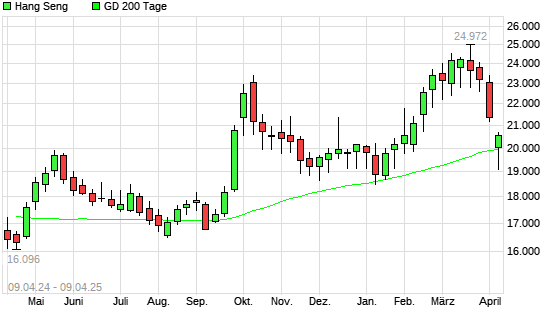 Hang Seng über 200-Tage-Linie