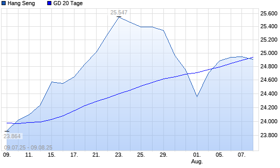 Hang Seng unter 20-Tage-Linie