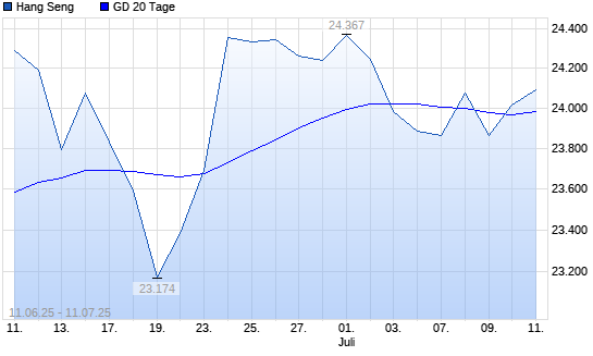 Hang Seng über 20-Tage-Linie