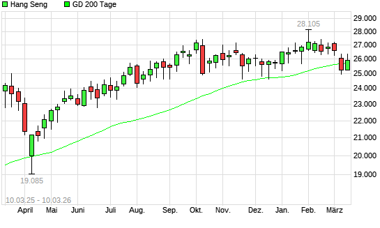 Hang Seng unter 200-Tage-Linie