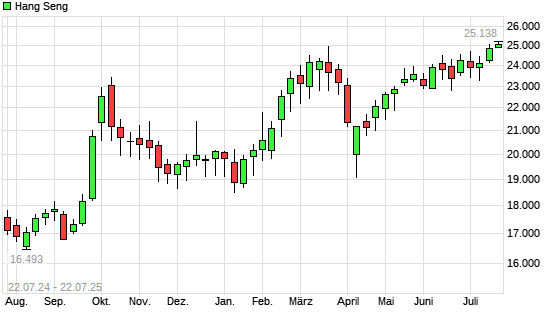 Hang Seng mit neuem 3-Jahres-Hoch