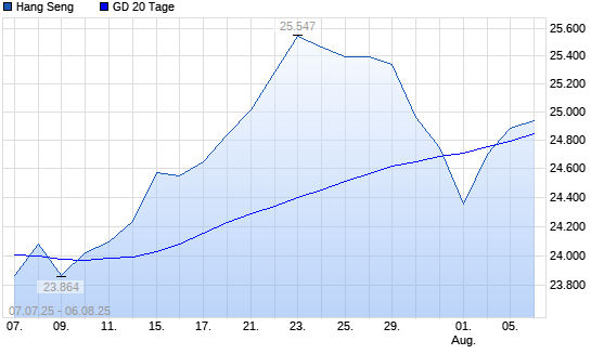 Hang Seng über 20-Tage-Linie