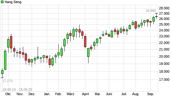 Hang Seng mit neuem 3-Jahres-Hoch