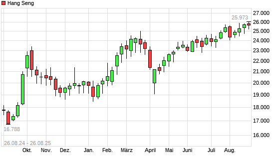Hang Seng mit neuem 3-Jahres-Hoch