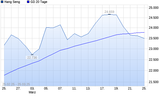 Hang Seng &uuml;ber 20-Tage-Linie