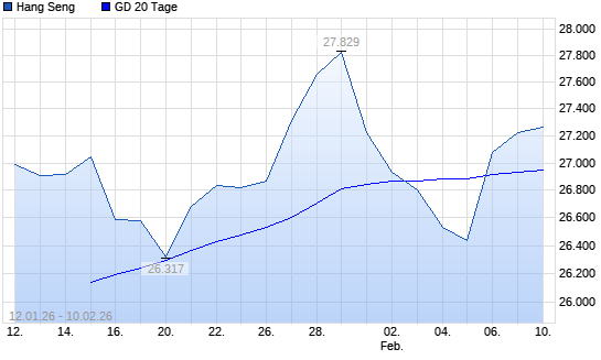 Hang Seng &uuml;ber 20-Tage-Linie