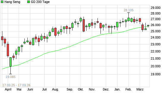 Hang Seng &uuml;ber 200-Tage-Linie