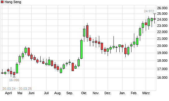 Hang Seng mit neuem 3-Jahres-Hoch
