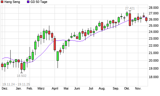 Hang Seng unter 50-Tage-Linie