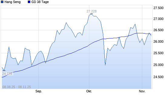 Hang Seng unter 38-Tage-Linie
