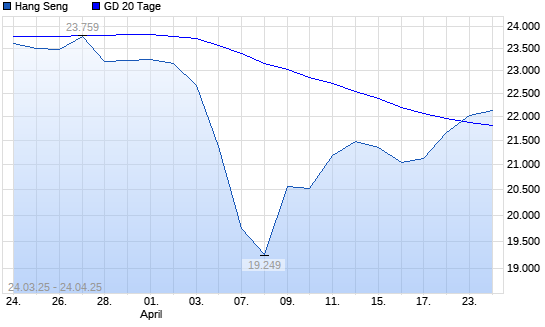 Hang Seng &uuml;ber 20-Tage-Linie