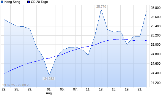 Hang Seng über 20-Tage-Linie
