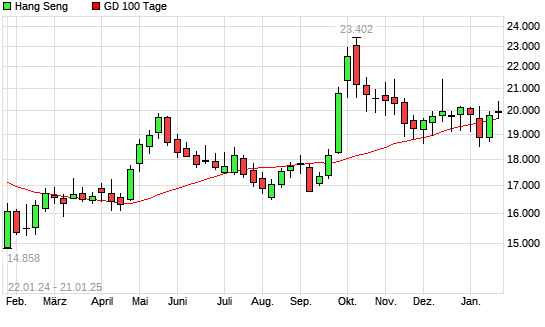 Hang Seng über 100-Tage-Linie