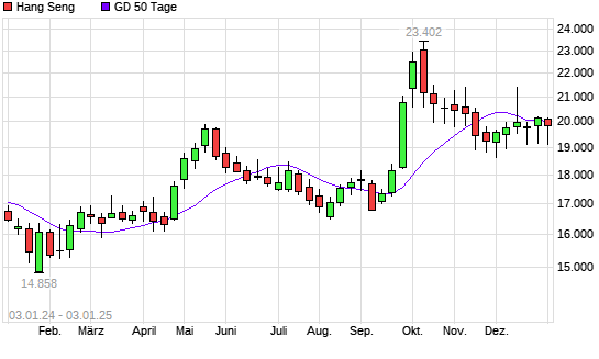 Hang Seng unter 50-Tage-Linie