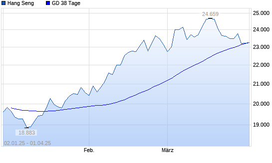 Hang Seng unter 38-Tage-Linie