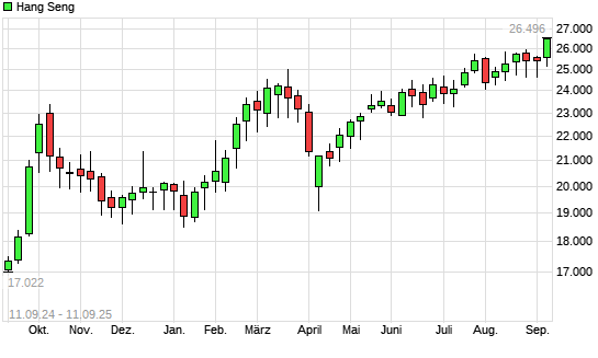 Hang Seng mit neuem 3-Jahres-Hoch