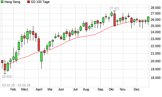 Hang Seng &uuml;ber 100-Tage-Linie