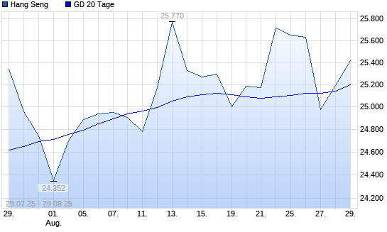 Hang Seng unter 20-Tage-Linie
