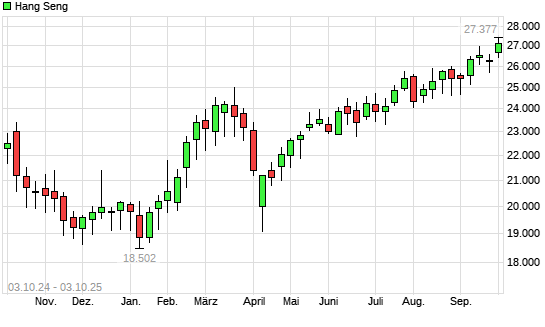 Hang Seng mit neuem 3-Jahres-Hoch