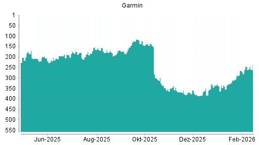 BOTSI®-Advisor Hochstufung Garmin von Rang 377 auf ...