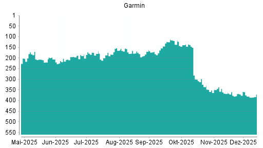 BOTSI®-Advisor Abstufung Garmin von Rang 138 auf ...
