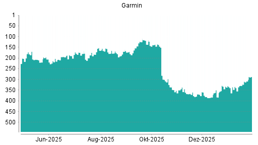 BOTSI®-Advisor Hochstufung Garmin von Rang 335 auf ...