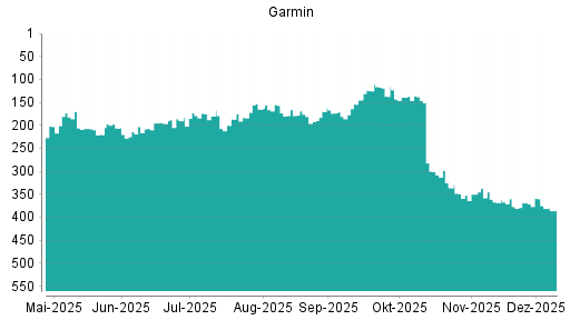 BOTSI®-Advisor Hochstufung Garmin von Rang 377 auf ...
