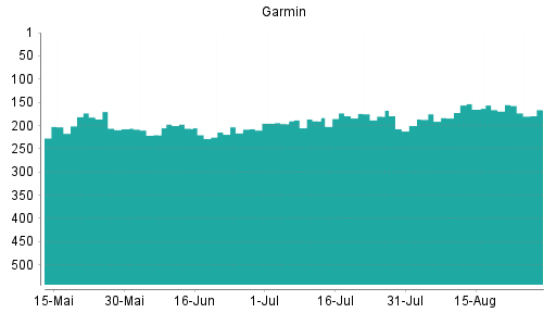 BOTSI®-Advisor Hochstufung Garmin von Rang 308 auf Rang 298