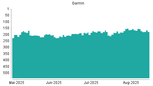 BOTSI®-Advisor Hochstufung Garmin von Rang 314 auf Rang 312
