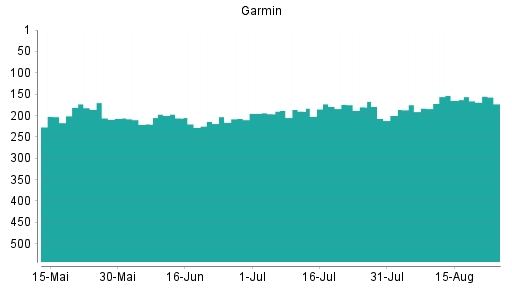 BOTSI®-Advisor Hochstufung Garmin von Rang 294 auf Rang 292