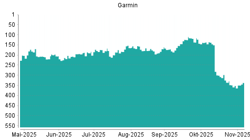 BOTSI®-Advisor Hochstufung Garmin von Rang 352 auf ...