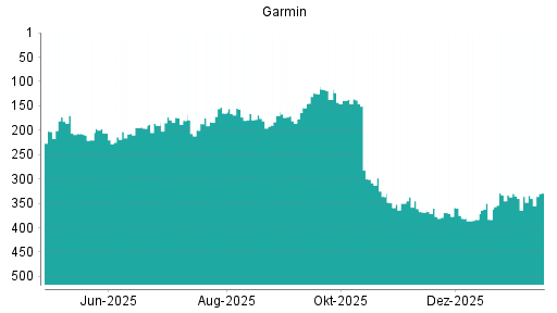 BOTSI®-Advisor Hochstufung Garmin von Rang 335 auf ...