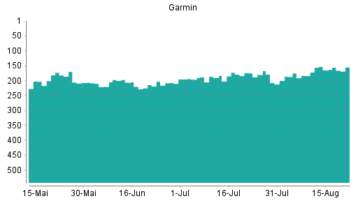 BOTSI®-Advisor Hochstufung Garmin von Rang 341 auf Rang 323