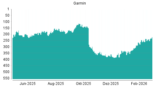 BOTSI®-Advisor Hochstufung Garmin von Rang 265 auf ...