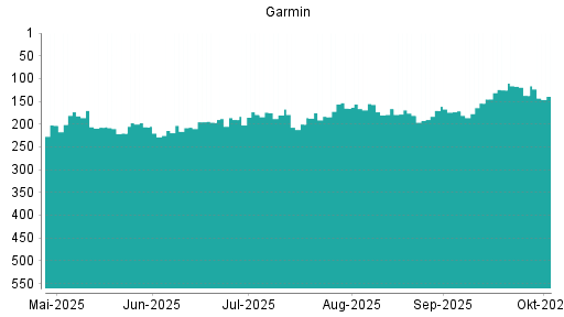 BOTSI®-Advisor Abstufung Garmin von Rang 137 auf ...