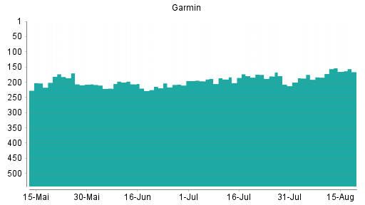 BOTSI®-Advisor Hochstufung Garmin von Rang 196 auf ...