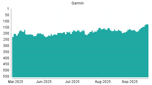 BOTSI®-Advisor Hochstufung Garmin von Rang 154 auf ...