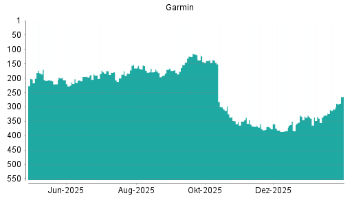 BOTSI®-Advisor belässt Garmin weiter auf ...