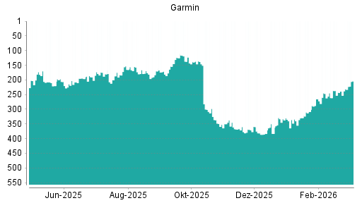 BOTSI®-Advisor Hochstufung Garmin von Rang 231 auf ...