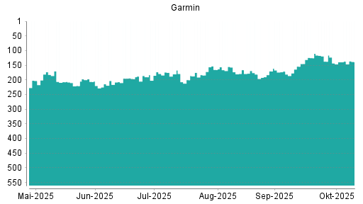 BOTSI®-Advisor Abstufung Garmin von Rang 288 auf Rang 308