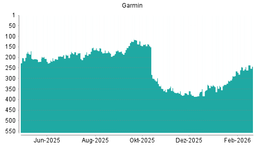 BOTSI®-Advisor Abstufung Garmin von Rang 301 auf ...