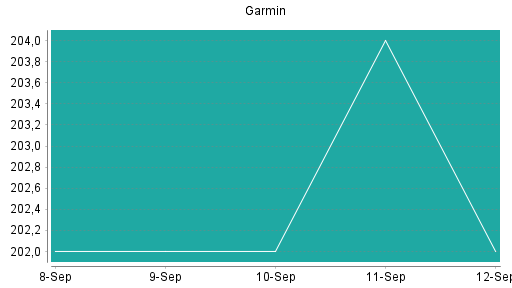 BOTSI®-Advisor Hochstufung Garmin von Rang 181 auf ...