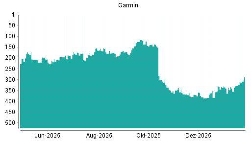 BOTSI®-Advisor Hochstufung Garmin von Rang 139 auf ...