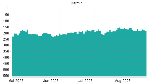 BOTSI®-Advisor Abstufung Garmin von Rang 288 auf Rang 308