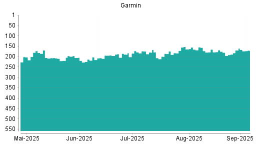 BOTSI®-Advisor Abstufung Garmin von Rang 170 auf Rang 171