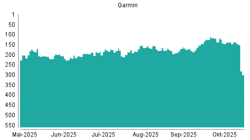 BOTSI®-Advisor Hochstufung Garmin von Rang 139 auf ... BOTSI®-Advisor Hochstufung Garmin von Rang 139 auf ...