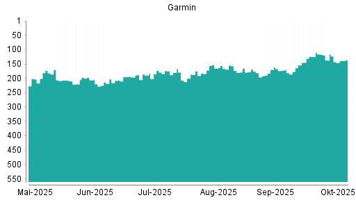 BOTSI®-Advisor Abstufung Garmin von Rang 137 auf ...