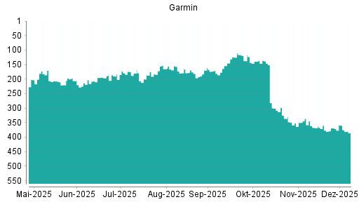 BOTSI®-Advisor Abstufung Garmin von Rang 319 auf Rang 329